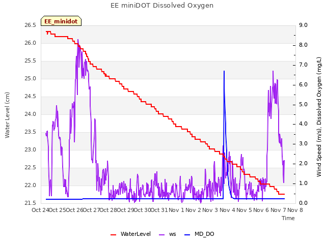 plot of EE miniDOT Dissolved Oxygen