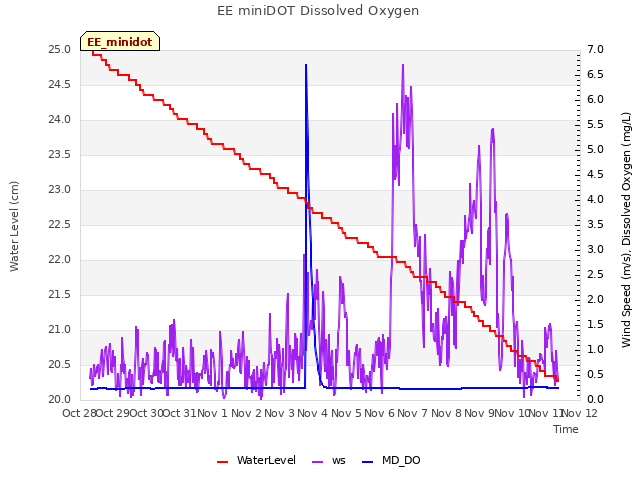 plot of EE miniDOT Dissolved Oxygen