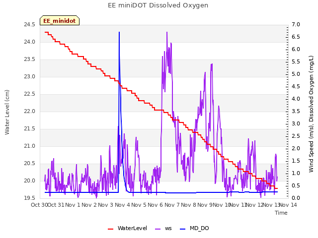 plot of EE miniDOT Dissolved Oxygen