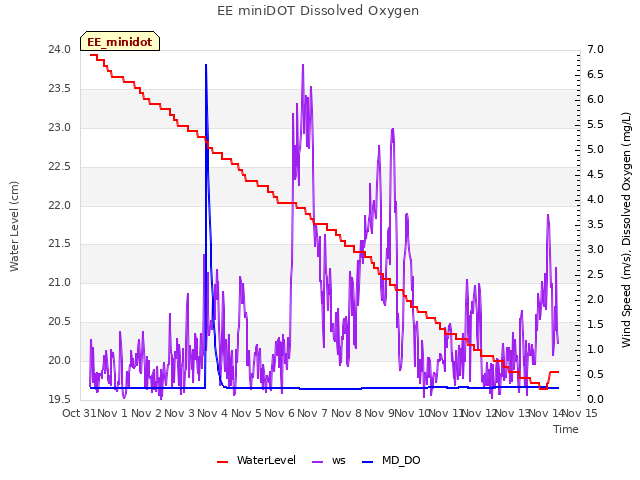 plot of EE miniDOT Dissolved Oxygen