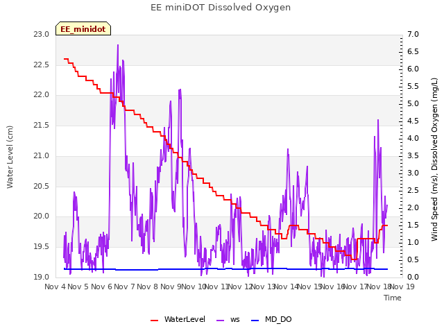 plot of EE miniDOT Dissolved Oxygen