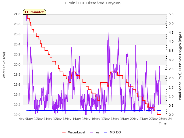 plot of EE miniDOT Dissolved Oxygen