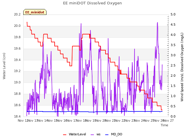 plot of EE miniDOT Dissolved Oxygen