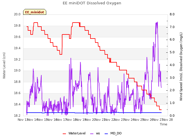 plot of EE miniDOT Dissolved Oxygen