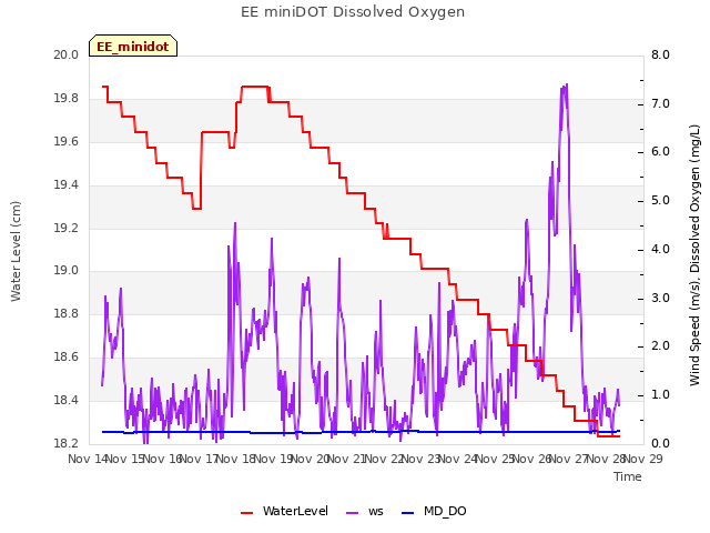plot of EE miniDOT Dissolved Oxygen