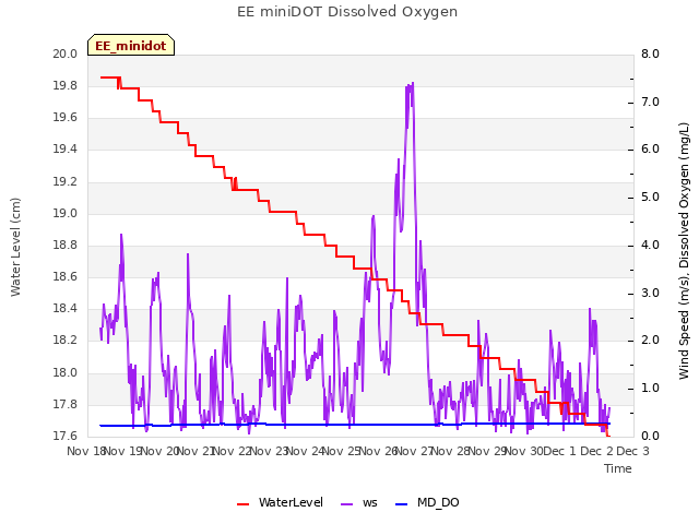 plot of EE miniDOT Dissolved Oxygen