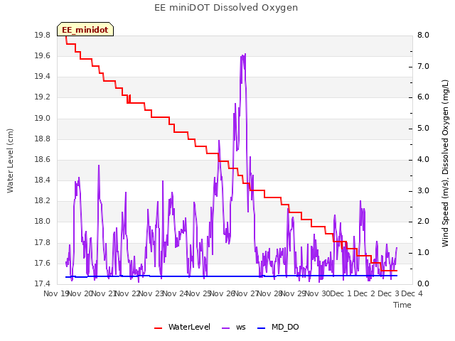 plot of EE miniDOT Dissolved Oxygen