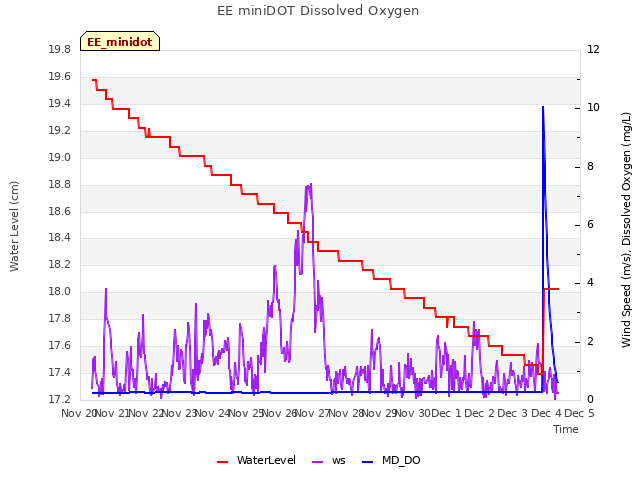 plot of EE miniDOT Dissolved Oxygen