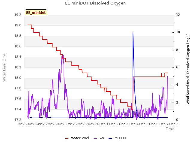 plot of EE miniDOT Dissolved Oxygen