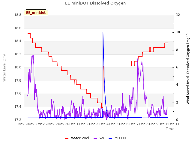 plot of EE miniDOT Dissolved Oxygen