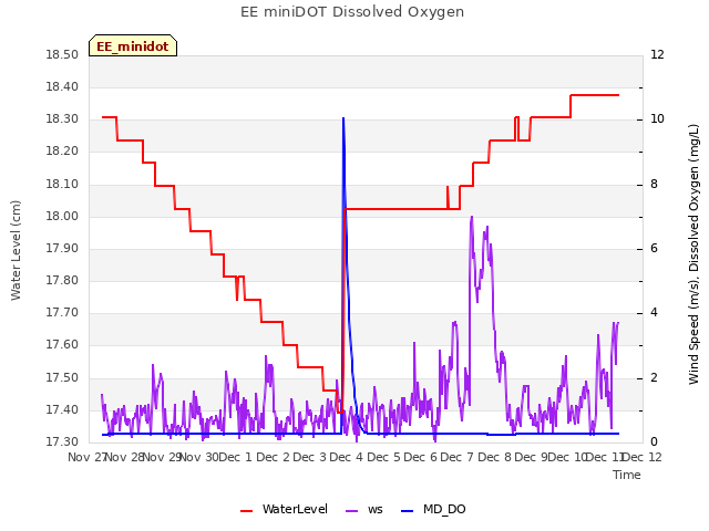 plot of EE miniDOT Dissolved Oxygen