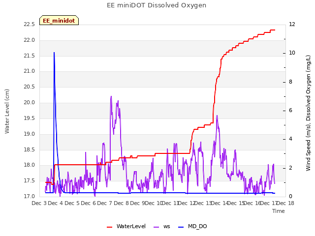 plot of EE miniDOT Dissolved Oxygen