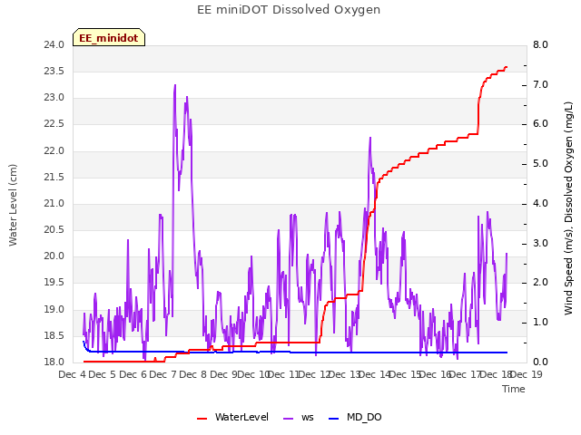 plot of EE miniDOT Dissolved Oxygen