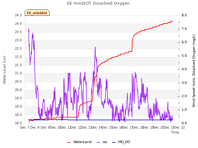 plot of EE miniDOT Dissolved Oxygen