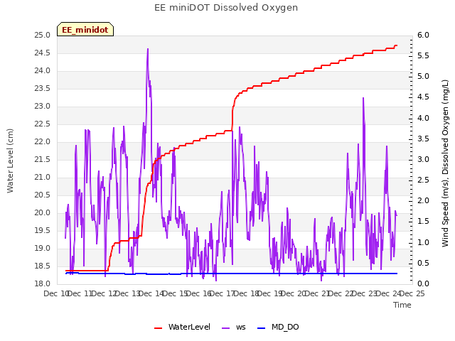 plot of EE miniDOT Dissolved Oxygen