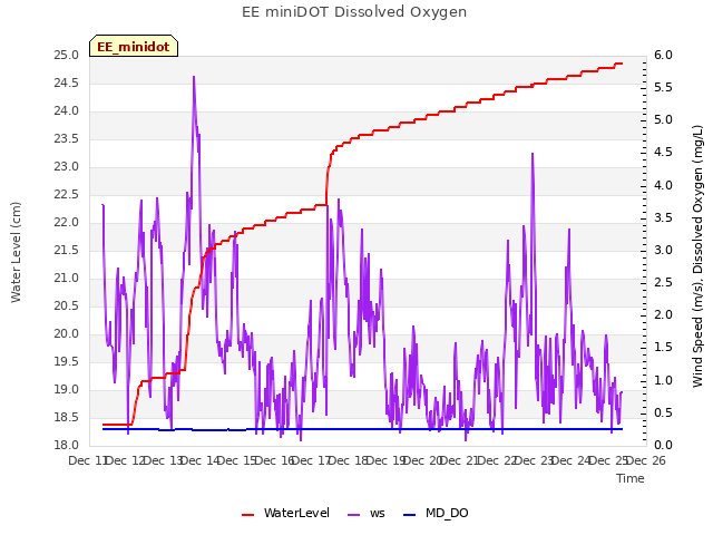 plot of EE miniDOT Dissolved Oxygen