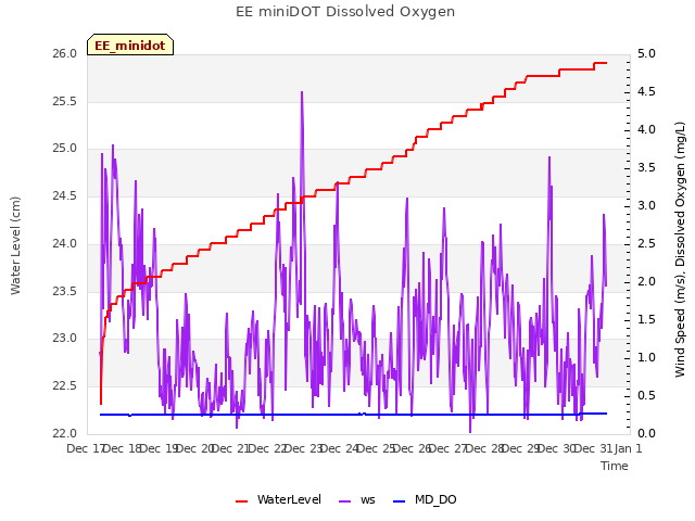 plot of EE miniDOT Dissolved Oxygen