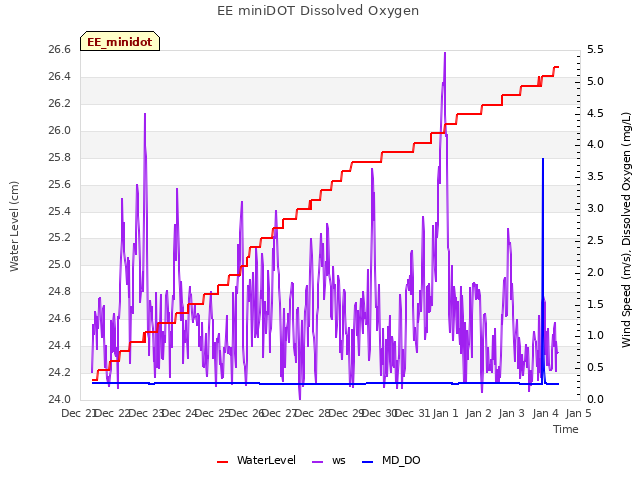 plot of EE miniDOT Dissolved Oxygen