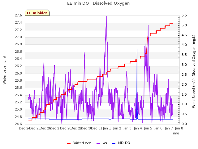 plot of EE miniDOT Dissolved Oxygen