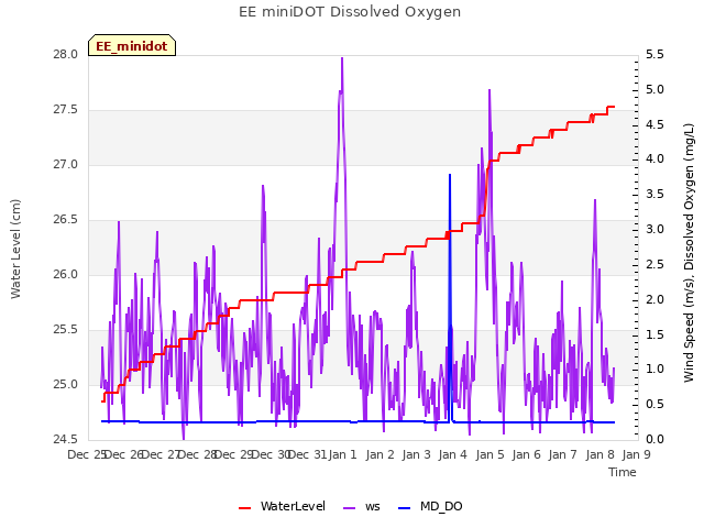 plot of EE miniDOT Dissolved Oxygen