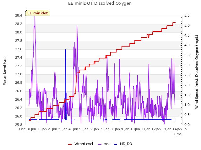 plot of EE miniDOT Dissolved Oxygen