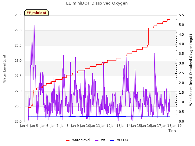 plot of EE miniDOT Dissolved Oxygen