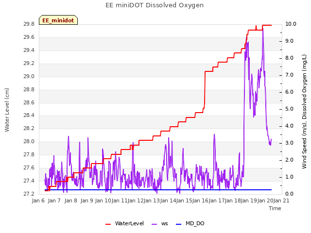 plot of EE miniDOT Dissolved Oxygen