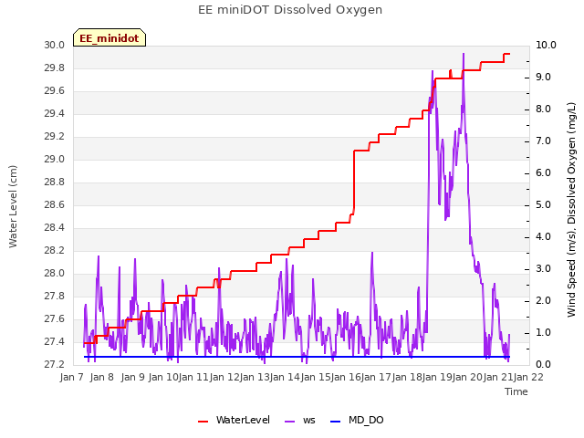 plot of EE miniDOT Dissolved Oxygen