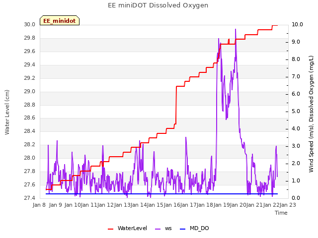 plot of EE miniDOT Dissolved Oxygen