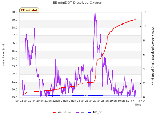 plot of EE miniDOT Dissolved Oxygen