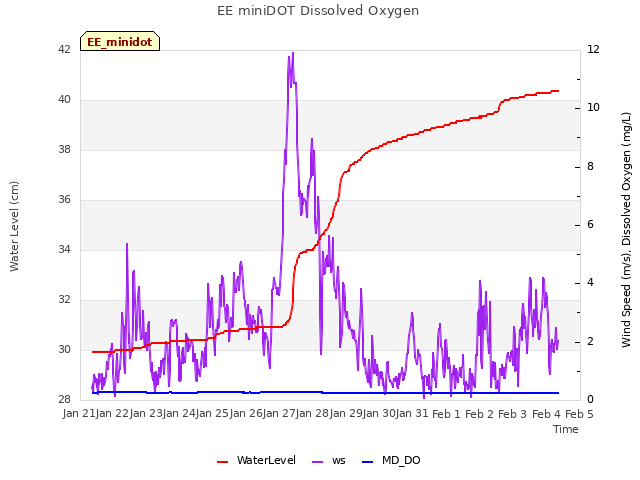 plot of EE miniDOT Dissolved Oxygen