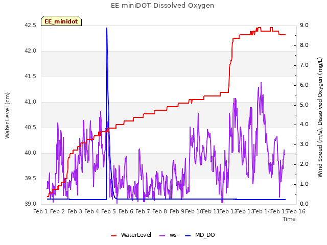 plot of EE miniDOT Dissolved Oxygen