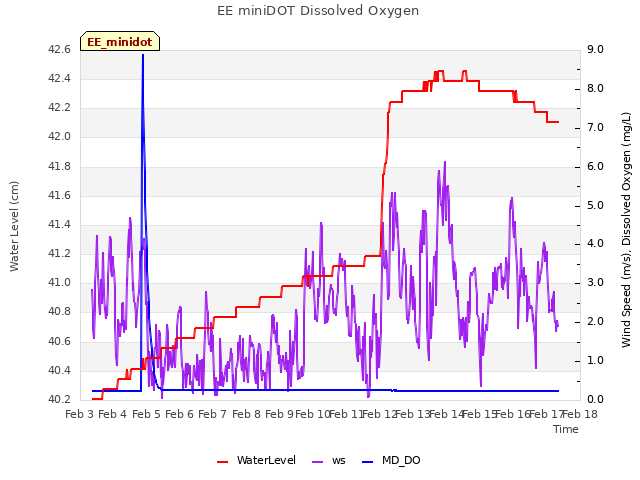 plot of EE miniDOT Dissolved Oxygen