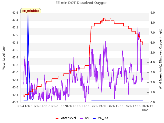 plot of EE miniDOT Dissolved Oxygen