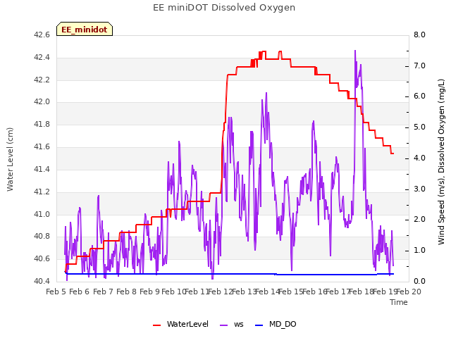 plot of EE miniDOT Dissolved Oxygen