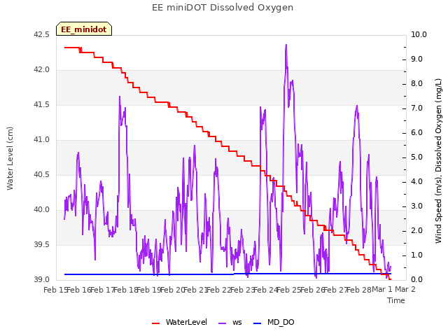 plot of EE miniDOT Dissolved Oxygen