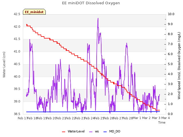 plot of EE miniDOT Dissolved Oxygen