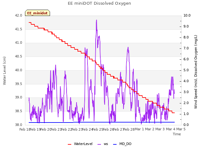 plot of EE miniDOT Dissolved Oxygen