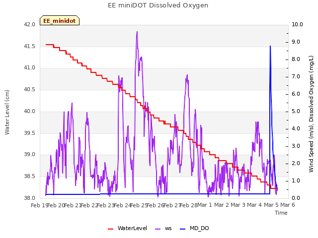 plot of EE miniDOT Dissolved Oxygen