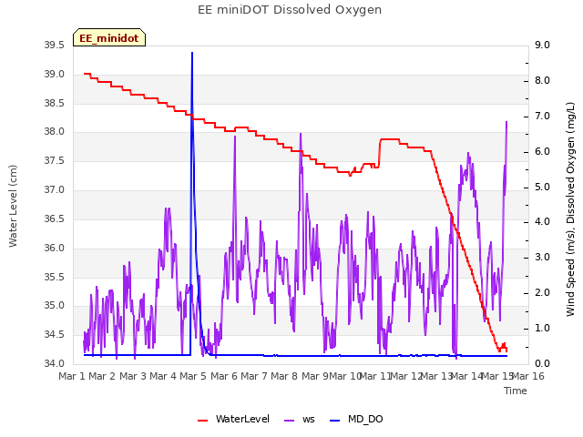 plot of EE miniDOT Dissolved Oxygen