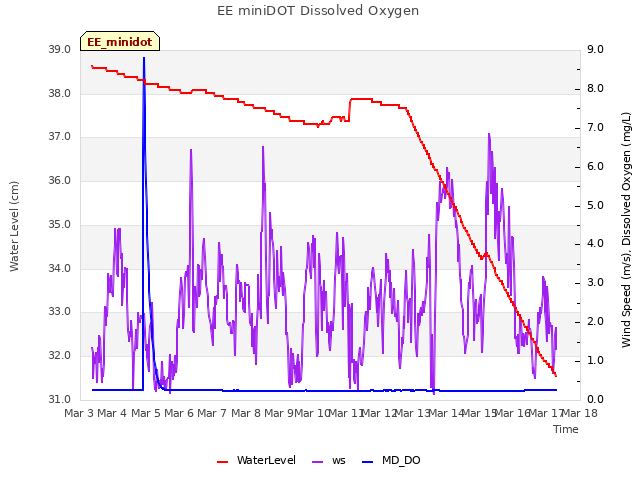 plot of EE miniDOT Dissolved Oxygen