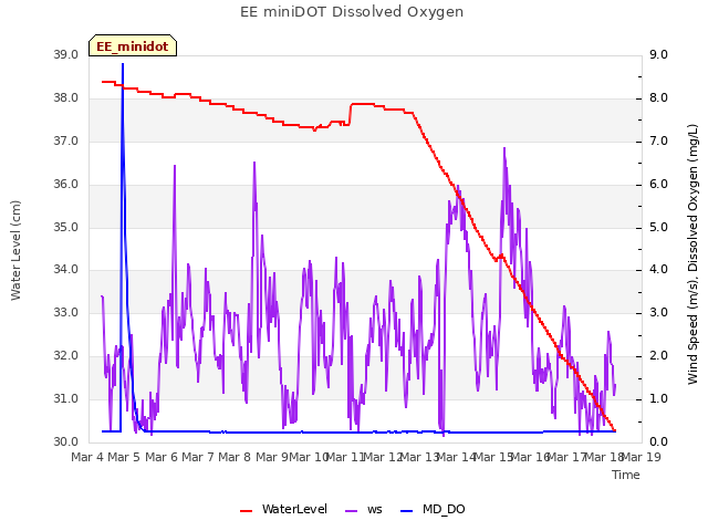 plot of EE miniDOT Dissolved Oxygen