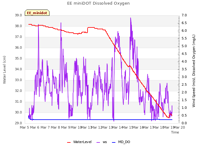 plot of EE miniDOT Dissolved Oxygen