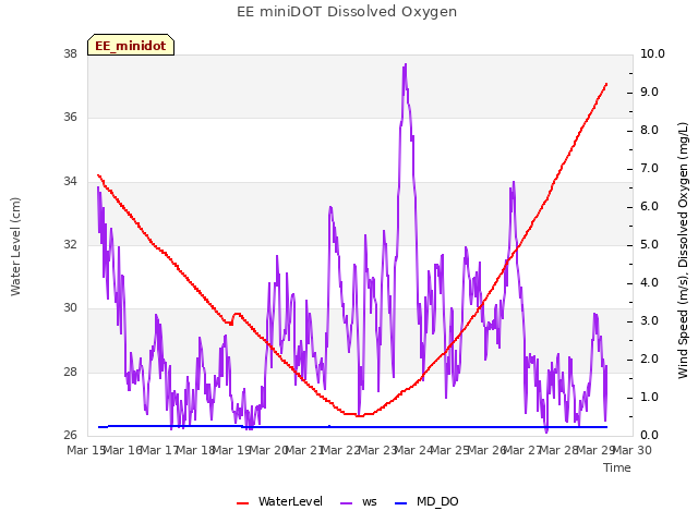 plot of EE miniDOT Dissolved Oxygen