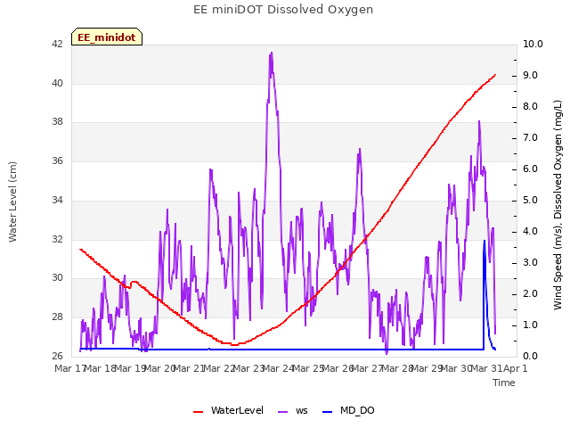 plot of EE miniDOT Dissolved Oxygen