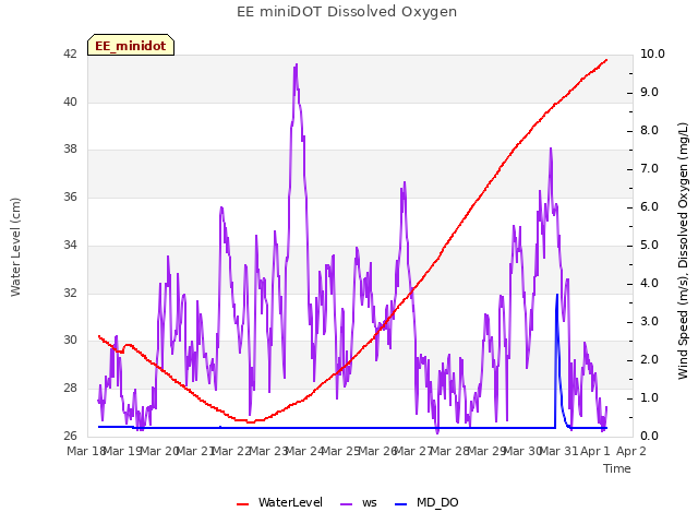 plot of EE miniDOT Dissolved Oxygen