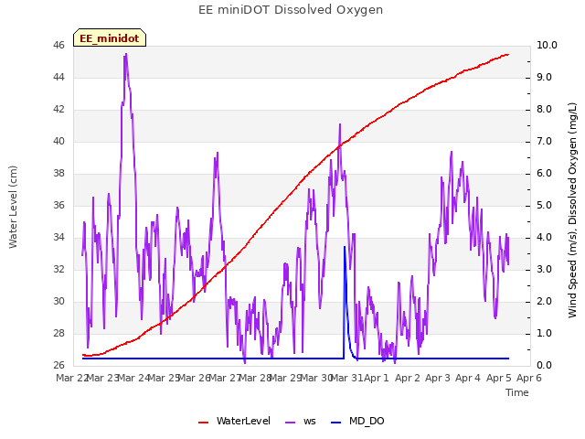 plot of EE miniDOT Dissolved Oxygen