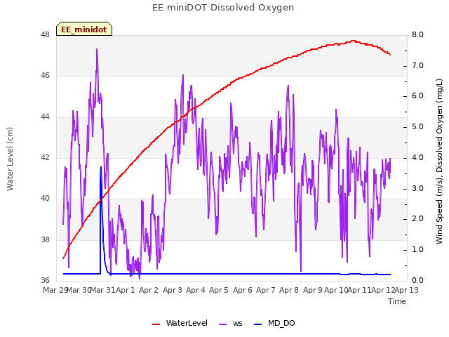 plot of EE miniDOT Dissolved Oxygen