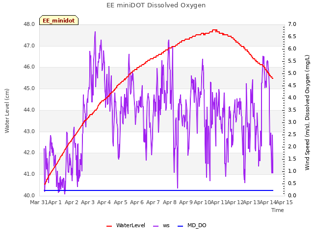 plot of EE miniDOT Dissolved Oxygen