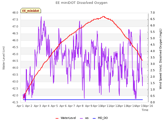 plot of EE miniDOT Dissolved Oxygen